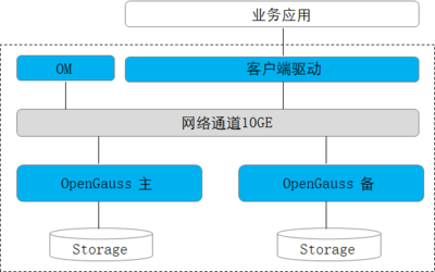 開源新紀(jì)元 華為openGauss數(shù)據(jù)庫(kù)以木蘭寬松協(xié)議開啟企業(yè)級(jí)新篇章