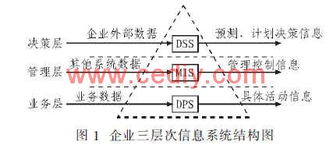 基于窄跨度組織層次的管理信息系統(tǒng)及其設(shè)計
